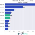 NVIDIA TensorFlow ResNet50 FP32 GPU Benchmark Chart