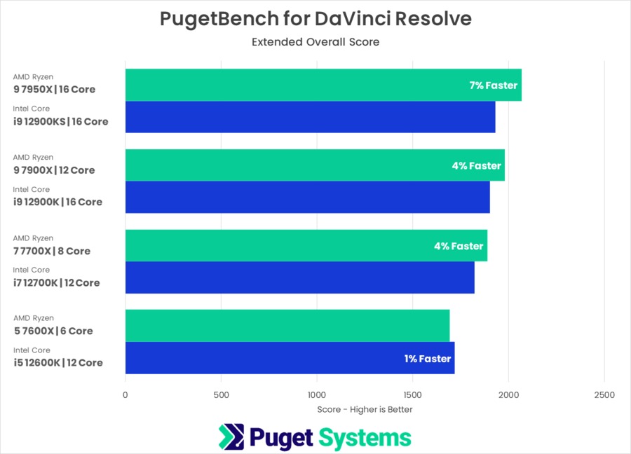 PugetBench for DaVinci Resolve AMD Ryzen 7000 vs Intel Core 12th Gen Benchmark Testing Results