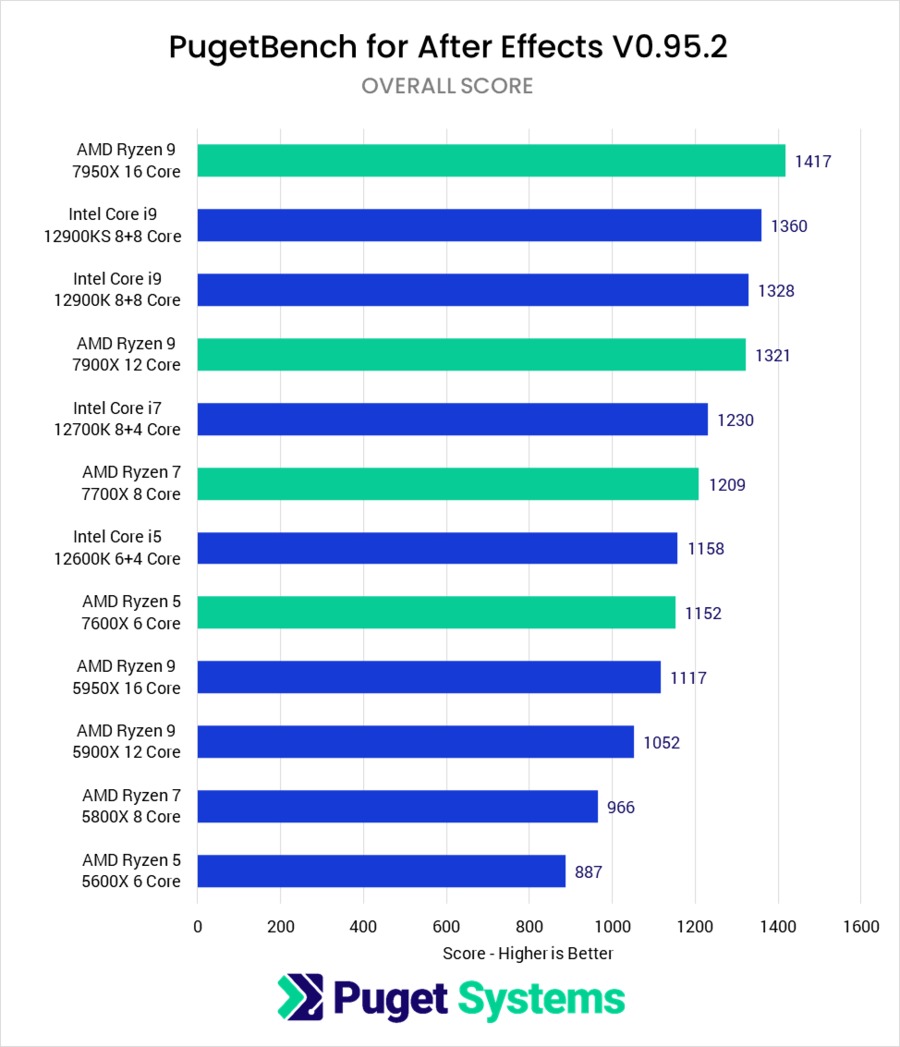 AMD Ryzen 7000 vs Ryzen 5000 vs Intel Core 12th Gen After Effects benchmark performance