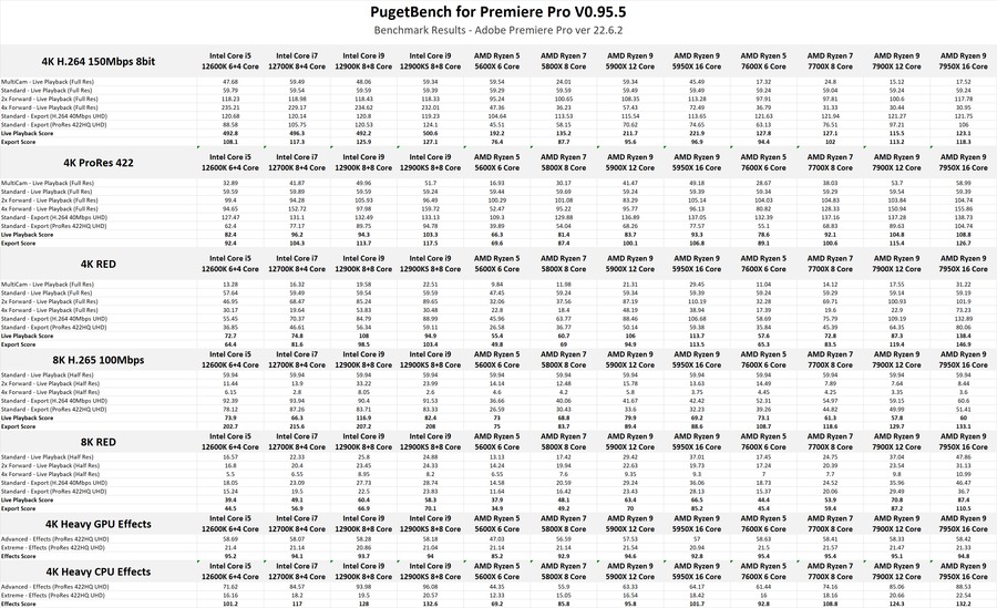 PugetBench for Premiere Pro Ryzen 7000 raw results