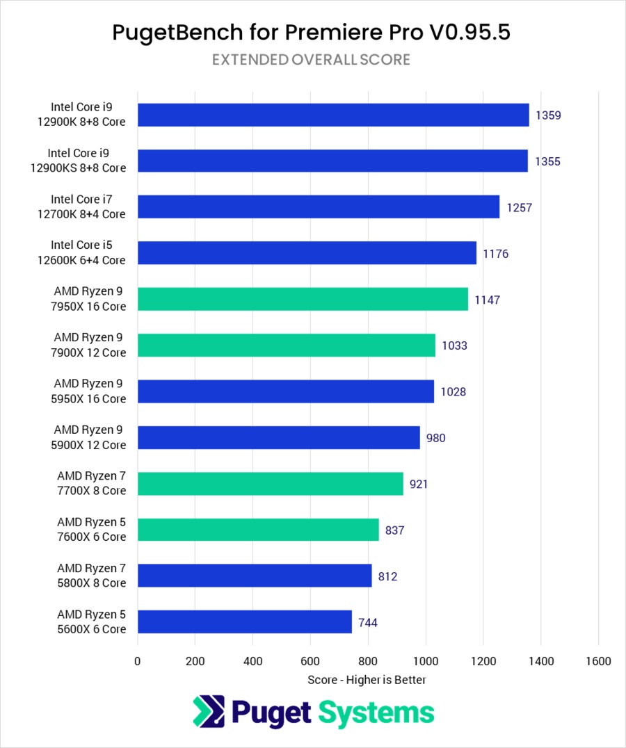 AMD Ryzen 7000 vs Ryzen 5000 vs Intel Core 12th Gen Premiere Pro Benchmark Performance