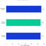 Bar chart of Multi-core score in After Effects.