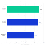 Bar chart of Single-core score in Cinebench 2024.