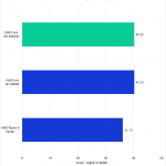 Bar chart of Fusion score in DaVinci Resolve.