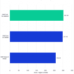 Bar chart of Intraframe score in DaVinci Resolve.