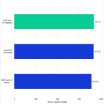 Bar chart of Overall score in DaVinci Resolve.