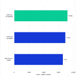 Bar chart of Overall score in Premiere Pro.