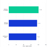 Bar chart of RAW score in Premiere Pro.