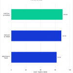 Bar chart of Filter score in Photoshop.