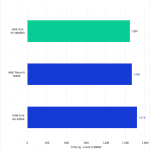 Bar chart of Code Compile time for Unreal Engine.