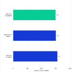 Bar chart of Compile Shaders time for Unreal Engine.