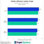 Stable Diffusion WebUI Forge batch count 10, batch size 1 chart NVIDIA