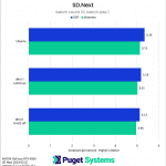 SD.Next batch count 10, batch size 1 chart NVIDIA