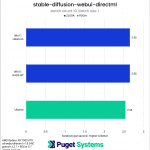 Stable Diffusion WebUI DirectML batch count 10, batch size 1 chart AMD