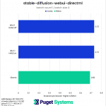 Stable Diffusion WebUI DirectML batch count 1, batch size 4 chart AMD