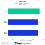 ComfyUI batch count 10, batch size 1 chart AMD