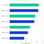 Bar Chart of Multi-core Score in Pugetbench v 0.95.6 for After Effects v 23.5.0, showing Intel's 14th Gen and AMD 7000-series CPUs.