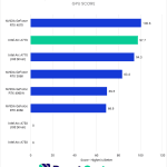 Bar chart of After Effects GPU score.