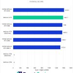 Bar chart of After Effects overall score.