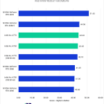 Bar chart of Premiere Pro RED/RAW result geomean.