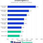 Bar chart of Unreal Engine 5.2 average FPS with hardware RT enabled.