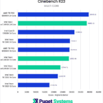 Chart Showing Cinebench multicore Performance