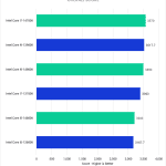 Bar chart of Overall Score in Pugetbench v 0.93.2 for DaVinci Resolve Studio v 18.6, showing Intel's 14th Gen and 13th Gen CPUs.