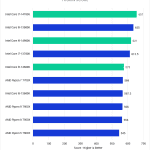 Bar chart of Fusion score in Pugetbench v 0.93.2 for DaVinci Resolve Studio v 18.6, showing Intel's 14th and 13th Gen and AMD's Ryzen 7000-series CPUs.