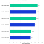 Bar chart of Intraframe Score in Pugetbench v 0.93.2 for DaVinci Resolve Studio v 18.6, showing Intel's 14th Gen and 13th Gen CPUs.