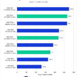 Intel Xeon W-2400 vs Xeon W-3300 vs TR PRO 5000 After Effects Benchmark MultiCore Score