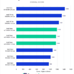 Intel Xeon W-2400 vs Xeon W-3300 vs TR PRO 5000 After Effects Benchmark Overall Score