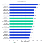 Intel Xeon W-3400 vs Xeon W-3300 vs TR PRO 5000 After Effects Benchmark Overall Score