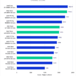 Intel Xeon W-3400 vs Xeon W-3300 vs TR PRO 5000 Lightroom Classic Benchmark Overall Score