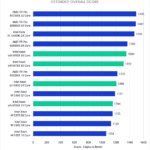 Intel Xeon W-3400 vs Xeon W-3300 vs TR PRO 5000 Premiere Pro Benchmark Overall Score