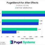 Bar chart of overall score in After Effects on battery power.