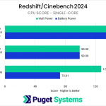 Bar chart of siongle-core score in Cinebench 2024 on battery power.