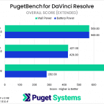 Bar chart of overall score in DaVinci Resolve on battery power.