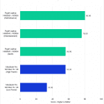 Bar chart of GPU score in Premiere Pro.