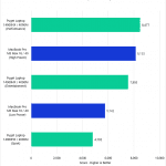 Bar chart of Overall score in Premiere Pro.