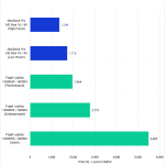 Bar chart of code compilation time for Unreal Engine.