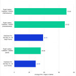 Bar chart of average FPS in Unreal Engine.