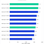 Bar Chart of Overall Score in Pugetbench v 0.94 for Lightroom Classic v 12.5, showing Intel's 14th and13th Gen CPUs and AMD's Ryzen 7000-series CPUs.