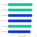 Bar Chart of Active Score in Pugetbench v 0.94 for Lightroom Classic v 12.5, showing Intel's 14th 13th Gen CPUs.