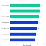 Bar Chart of Active Score in Pugetbench v 0.94 for Lightroom Classic v 12.5, showing Intel's 14th Gen and AMD 7000-series CPUs.