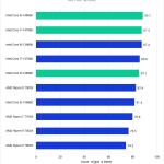 Bar Chart of Active Score in Pugetbench v 0.94 for Lightroom Classic v 12.5, showing Intel's 14th and13th Gen CPUs and AMD's Ryzen 7000-series CPUs.