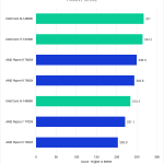 Bar Chart of Passive Score in Pugetbench v 0.94 for Lightroom Classic v 12.5, showing Intel's 14th Gen and AMD 7000-series CPUs.