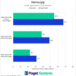 llama.cpp token generation chart for 8B LLM