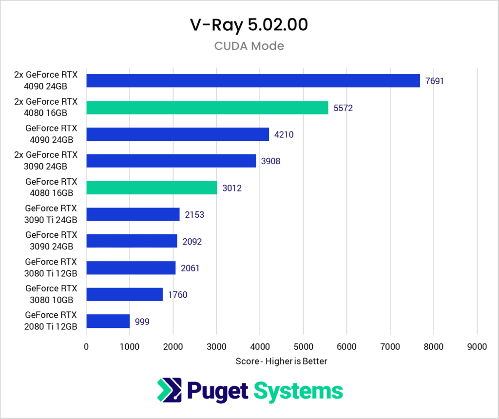 NVIDIA GeForce RTX 4080 Vray CUDA Benchmark Score