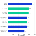 Photoshop Benchmark - Overall Score - AMD Threadripper 7000 vs Threadripper PRO 5000WX