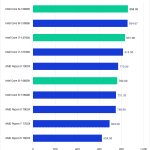 Bar Chart of Overall Score in Pugetbench v 0.98.2 for Adobe Premiere Pro v 23.6.0, showing Intel's 14th Gen and AMD 7000-series CPUs.